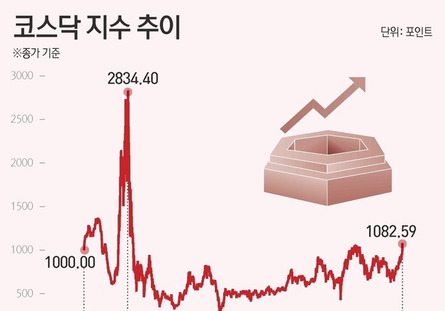 2026년 '1000스닥' 2000년 '닷컴버블'과 다른 이유 [손엄지의 주식살롱]
