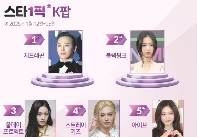 적수 없는 '아이콘' 지드래곤, 부동의 1위 [스타1픽]