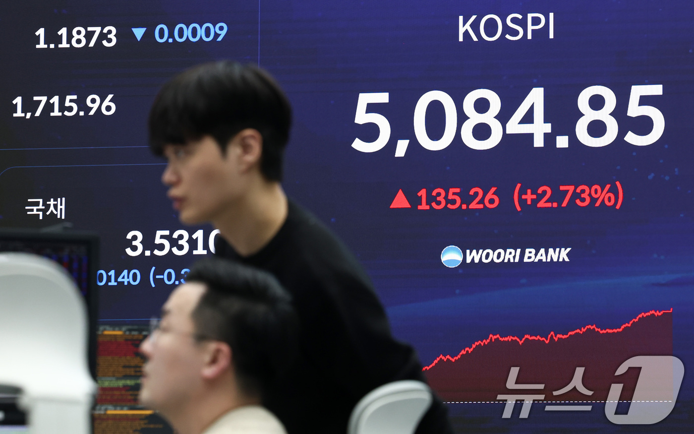 (서울=뉴스1) 최지환 기자 = 코스피지수가 사상 처음으로 5000P 위로 마감한 27일 오후 서울 중구 우리은행 본점 딜링룸 전광판에 증시 현황이 표시되어 있다. 이날 코스피지수 …