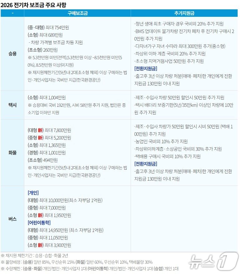 본문 이미지 - 2026 전기차 보조금 주요사항