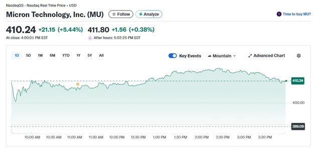 마이크론 싱가포르에 신공장 착공, 5.44% 급등
