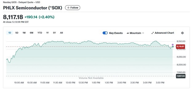 마이크론 5.44% 급등, 반도체지수도 2.40% 상승(종합)