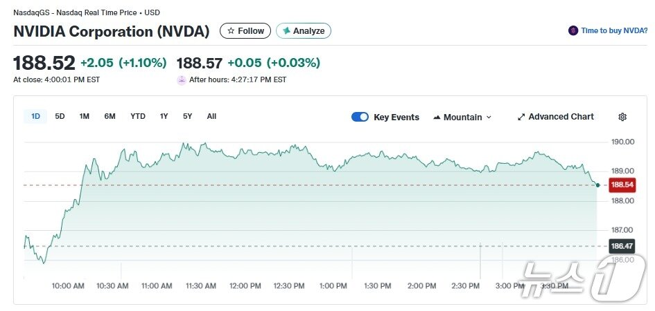 본문 이미지 - 엔비디아 일일 주가 추이 - 야후 파이낸스 갈무리