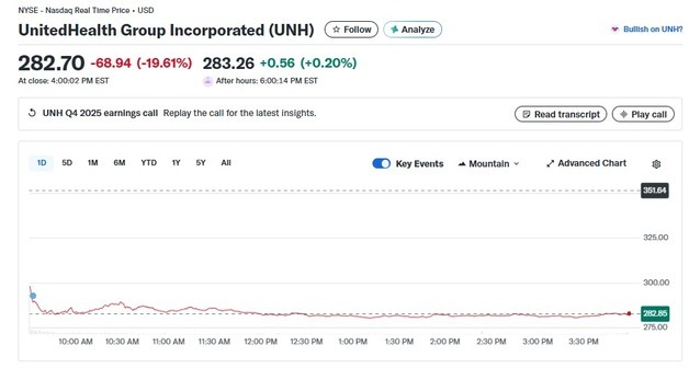 트럼프 메디케어 지급액 동결, 보험주 20% 내외 일제 폭락(상보)