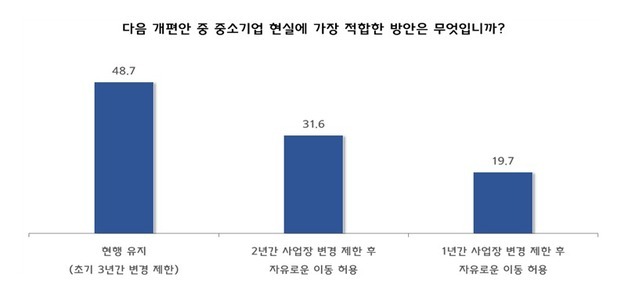 중소기업 49% "외국인력 사업장변경제 현행 유지해야"