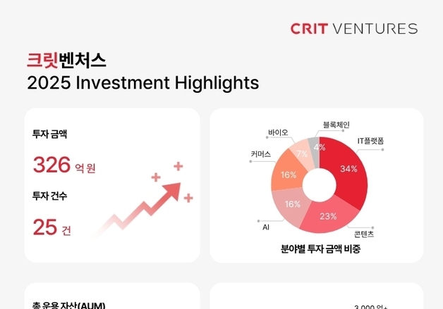 크릿벤처스, 지난해 25곳에 326억 투자…IT플랫폼·콘텐츠 집중