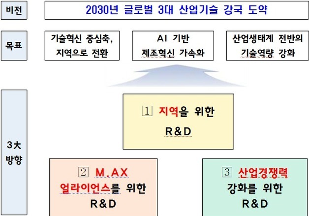 지역 주도 R&D에 2조 투입…AI 팩토리 500개로 제조혁신 '승부수'