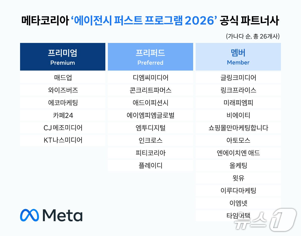 본문 이미지 - 메타코리아 에이전시 퍼스트 프로그램 2026 공식 파트너사 선정(메타코리아 제공)