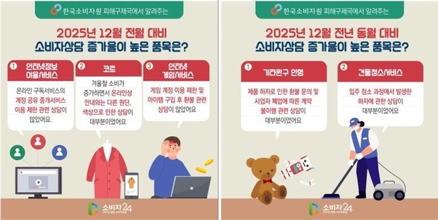 쿠팡 개인정보 유출 사태에…12월 온라인 구독 서비스 소비자상담 83%↑
