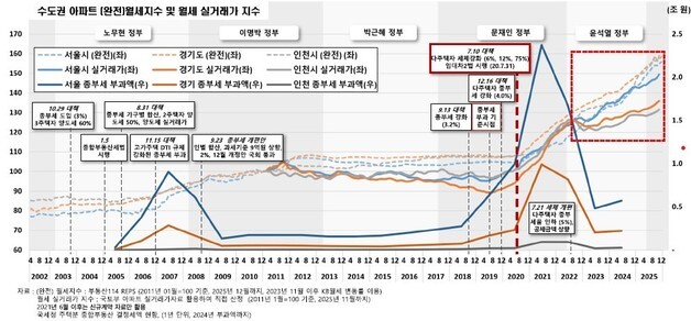 보유세 인상, 월세 상승으로 이어질 가능성…文 정부 때 30%↑