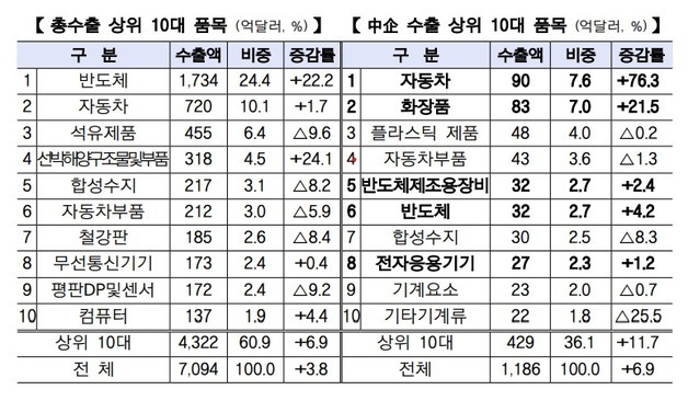 "K-뷰티 날았다"…지난해 중소기업 수출 1186억달러로 역대 1위