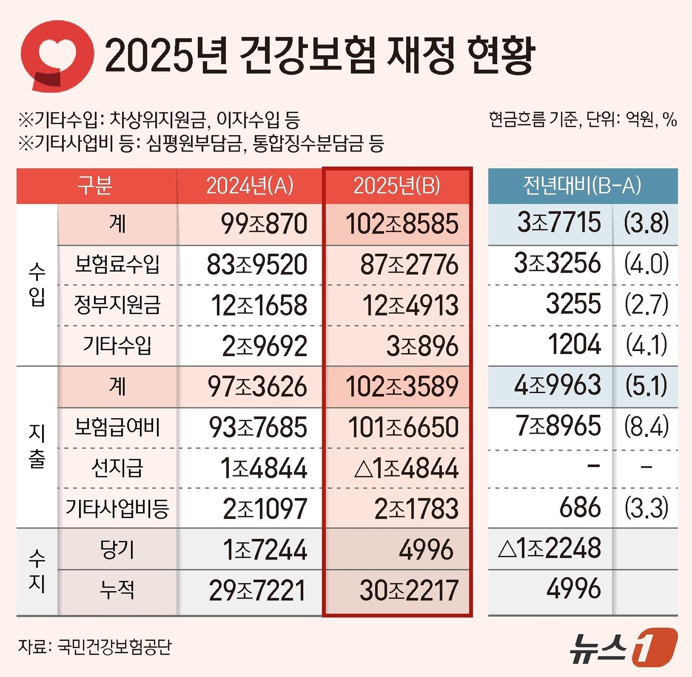 본문 이미지 - 2025년 건강보험 재정 현황 ⓒ News1 양혜림 디자이너