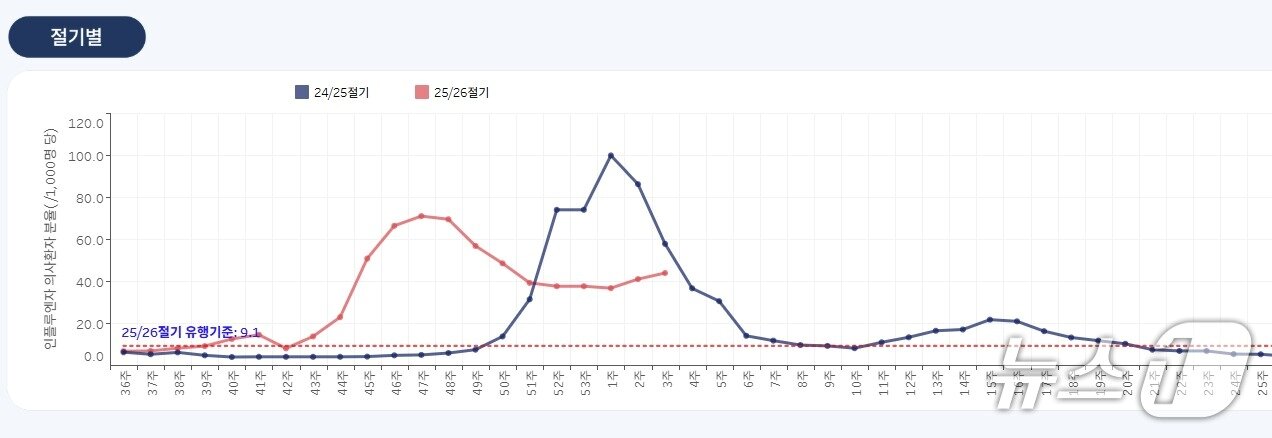 본문 이미지 - 2024~2025절기, 2025~2026절기별 인플루엔자 의심 환자 비교.  지난 절기와 비교해 이번 절기에서 독감 유행이 2달 가량 이르게 시작했다.  (질병청 인플루엔자 대시보드 캡처)