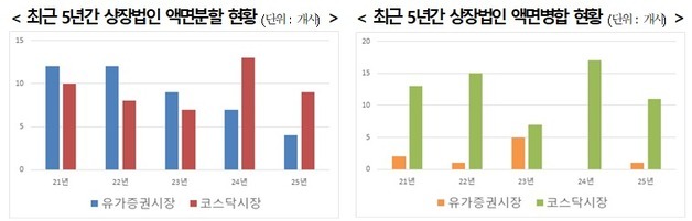 작년 영풍·리노공업 등 상장사 25곳 액면변경 실시