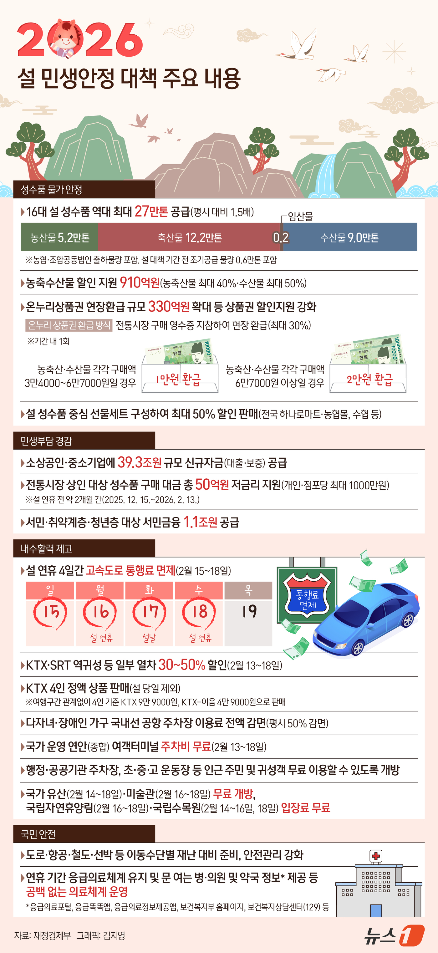 (서울=뉴스1) 김지영 디자이너 = 정부는 28일 구윤철 부총리 겸 재정경제부 장관 주재로 정부서울청사에서 '경제관계장관회의 겸 민생경제관계장관회의'를 열고 이 같은 내용을 담은 …