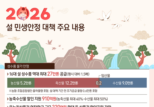 [오늘의 그래픽] 2026 설 민생안정대책 주요 내용