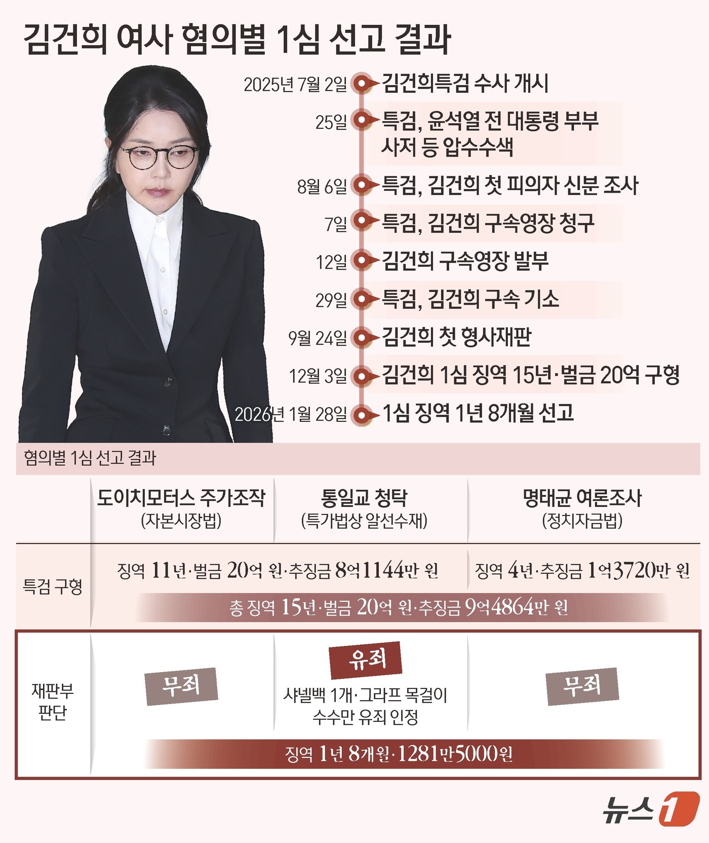 (서울=뉴스1) 김초희 디자이너 = 서울중앙지법 형사합의27부(부장판사 우인성)는 28일 알선수재 등 혐의로 기소된 김 여사에게 징역 1년 8개월을 선고했다. 압수된 그라프사 다이 …