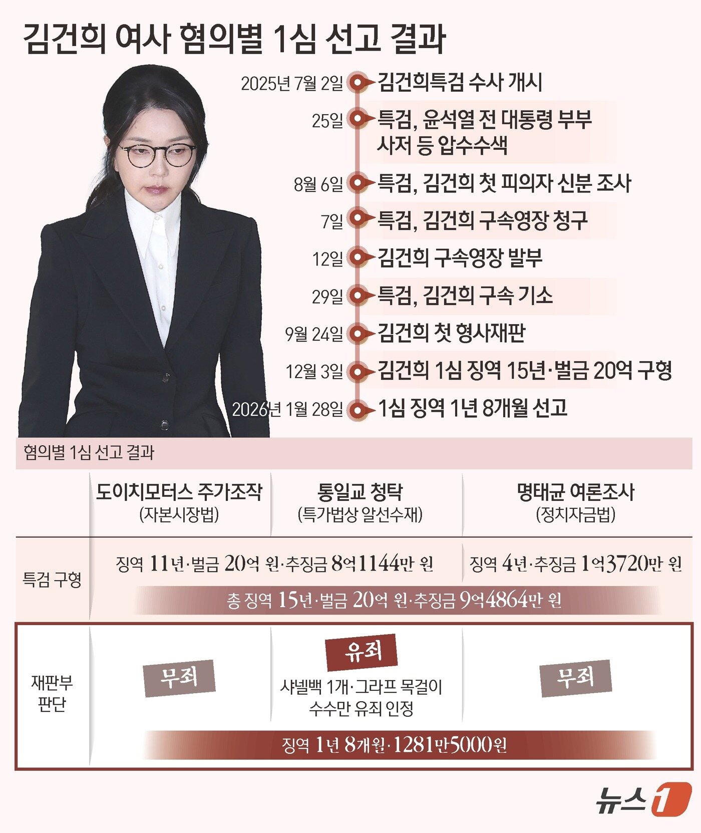본문 이미지 - 서울중앙지법 형사합의27부(부장판사 우인성)는 28일 알선수재 등 혐의로 기소된 김 여사에게 징역 1년 8개월을 선고했다. 압수된 그라프사 다이아몬드 목걸이의 몰수 및 약 1280만 원의 추징도 명했다. 자본시장법 위반과 정치자금법 위반 혐의에 대해서는 무죄를 선고했다. ⓒ News1 김초희 디자이너