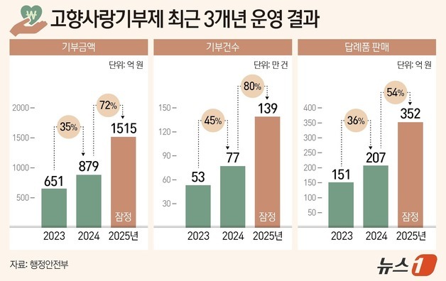 "고향 돕고 특산품까지"…1515억 모인 '고향사랑기부제' 역대 최고