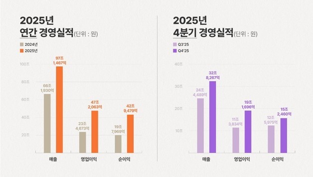 SK하이닉스, 작년 영업익 47.2조  전년比 101%↑ "역대 최대"(상보)