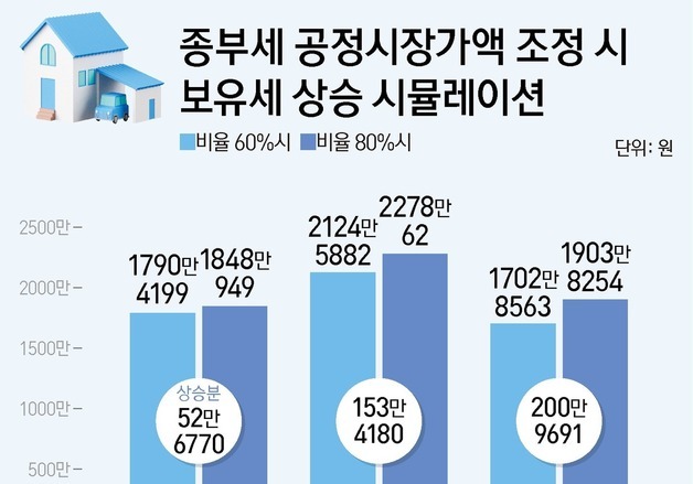고가 아파트, 공정가액비율 20포인트 오르면 수백만 원 세 부담↑