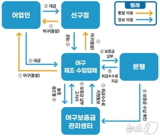 본문 이미지 - 어구보증금제도 프로세스(해양수산부 제공)