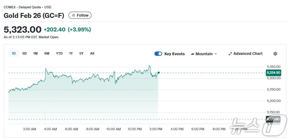 본문 이미지 - 금 선물 가격 추이 - 야후 파이낸스 갈무리