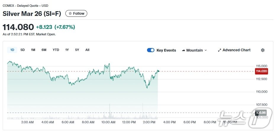 본문 이미지 - 은 선물 가격 추이 - 야후 파이낸스 갈무리