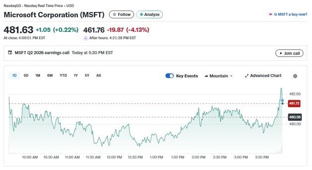 MS 실적 예상 상회에도 클라우드 부분 성장 별로, 4% 급락(상보)