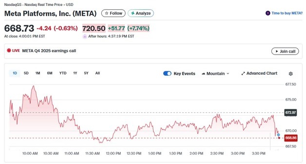 메타 깜짝 실적, 시간외서 8% 급등(상보)