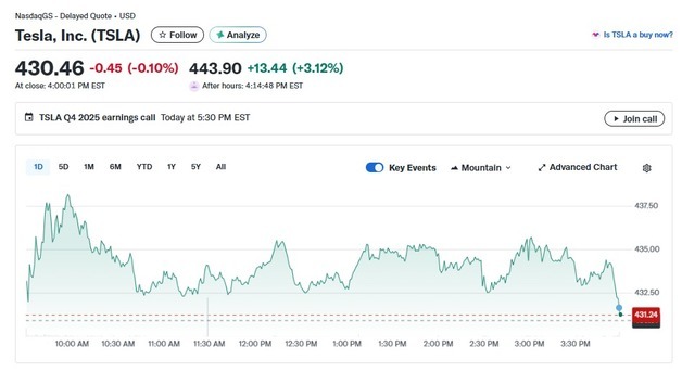 테슬라 연간 매출 사상 최초로 감소에도 주가는 3% 급등(종합)
