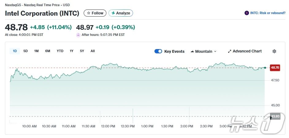 본문 이미지 - 인텔 일일 주가추이 - 야후 파이낸스 갈무리
