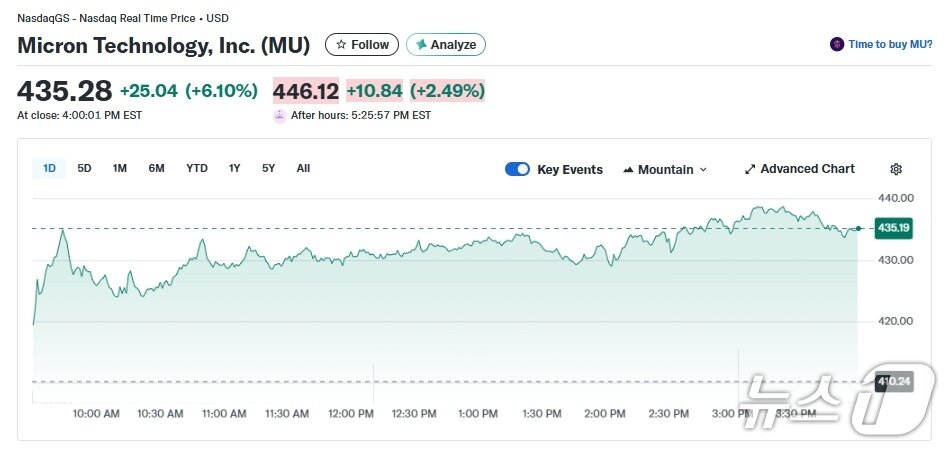 본문 이미지 - 마이크론 일일 주가추이 - 야후 파이낸스 갈무리