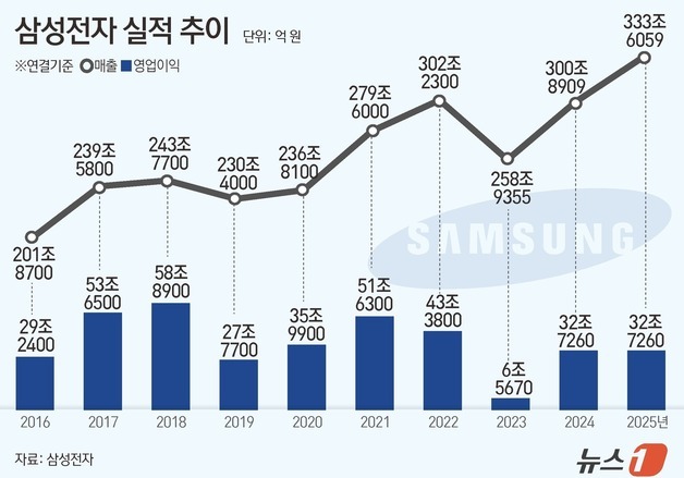 [그래픽] 삼성전자 실적 추이