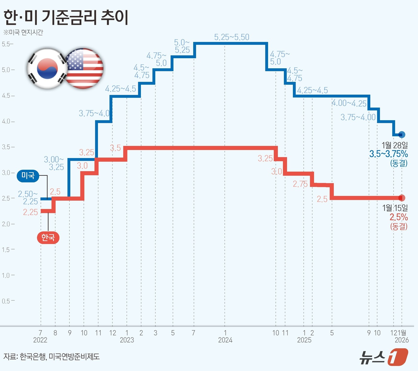 (서울=뉴스1) 김초희 디자이너 = 연준은 28일(현지시간) 이틀 간의 올해 첫 연방공개시장위원회(FOMC) 정례회의를 마치고 기준금리 목표 범위를 3.50~3.75%로 동결했다. …