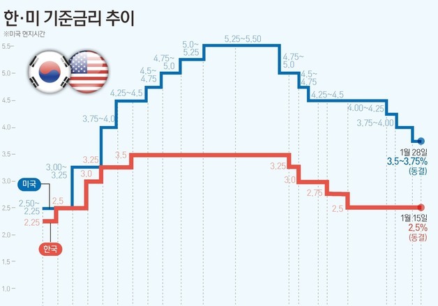 [그래픽] 한·미 기준금리 추이