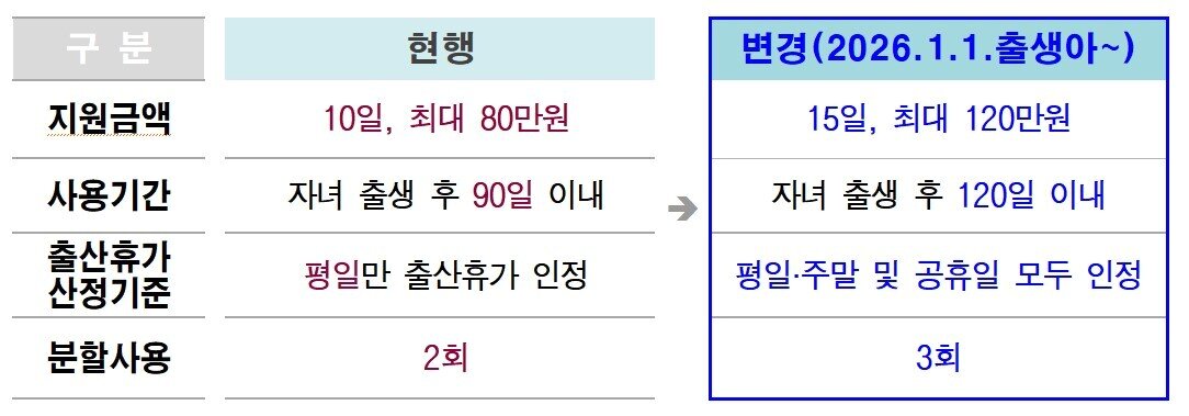 본문 이미지 - 서울시가 올해 태어나는 출생아부터 출산휴가 기간을 기존 최장 10일에서 15일로 늘린다. 이렇게 되면 최대 120만 원(기존 최대 80만 원)의 아빠 출산휴가급여를 받을 수 있게 된다.(서울시 제공)