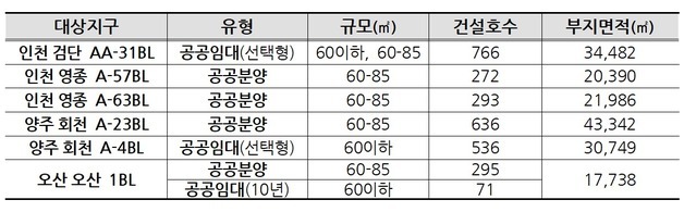 LH 직접 시행 공공주택 민간사업자 모집…수도권 3000가구 규모