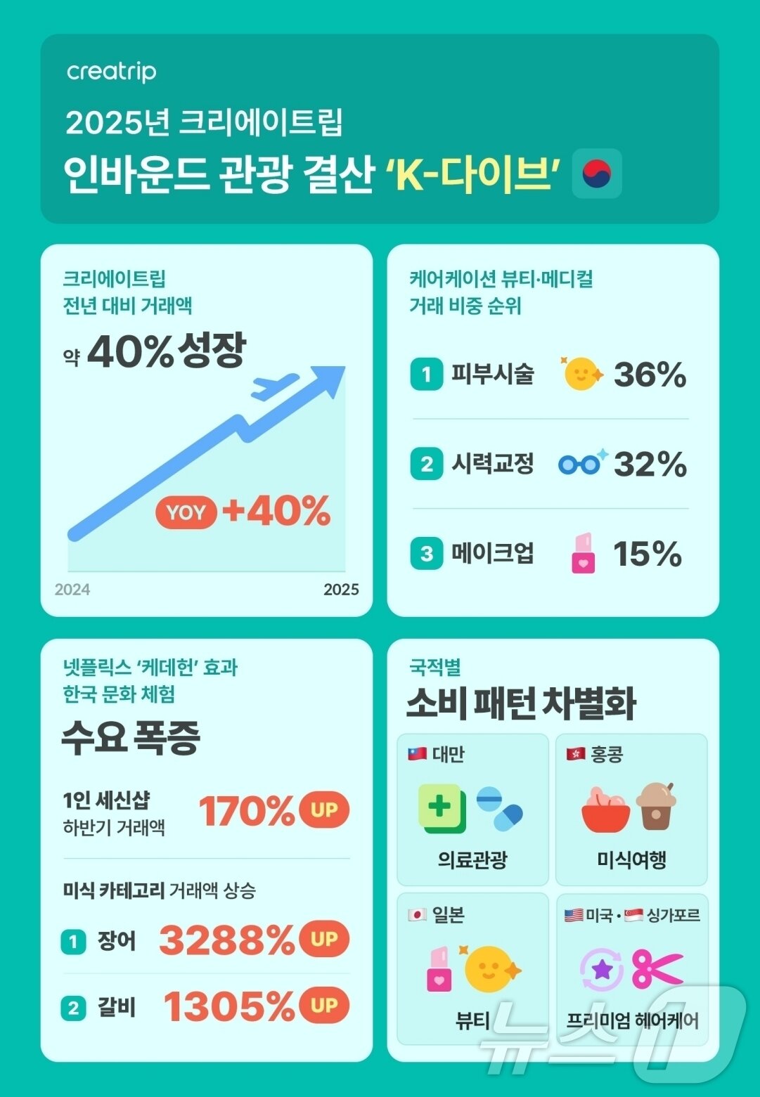 본문 이미지 - K-다이브 트렌드(크리에이트립 제공)
