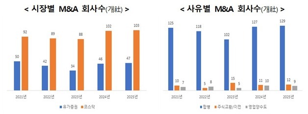 작년 M&A 기업 150개사…주식매수청구금액 89.2% 급감
