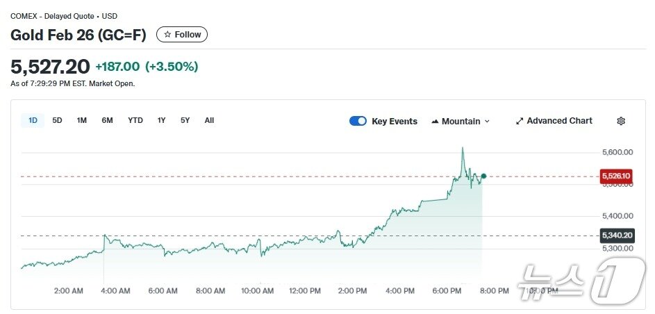 본문 이미지 - 이 시각 현재 금 선물 시황 - 야후 파이낸스 갈무리