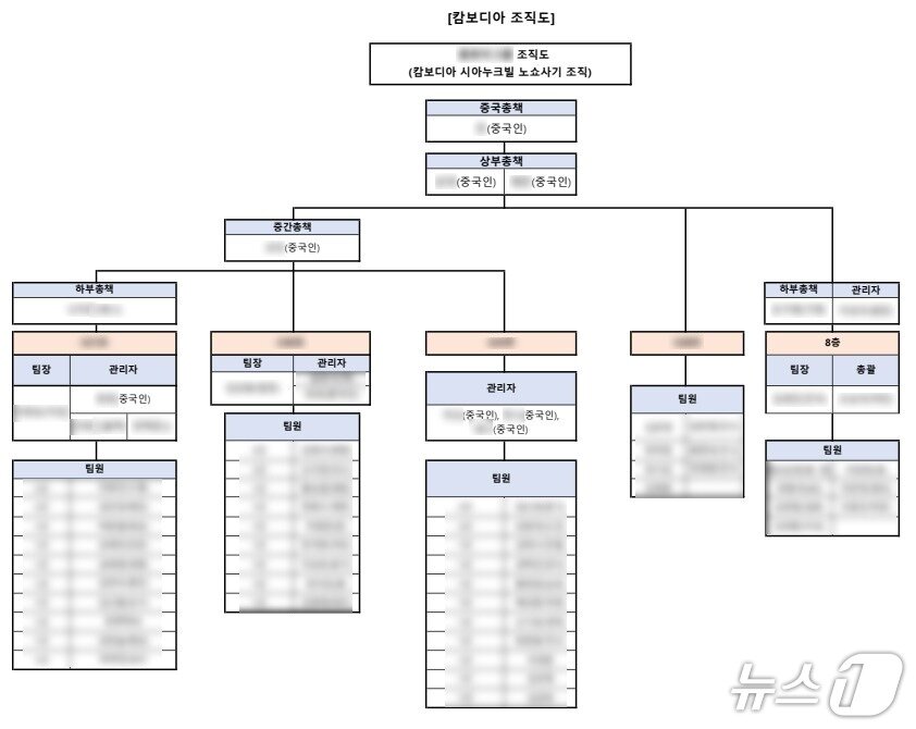 본문 이미지 - 홍후이 그룹 범죄 조직도.(부산경찰청 제공. 재판매 및 DB 금지)