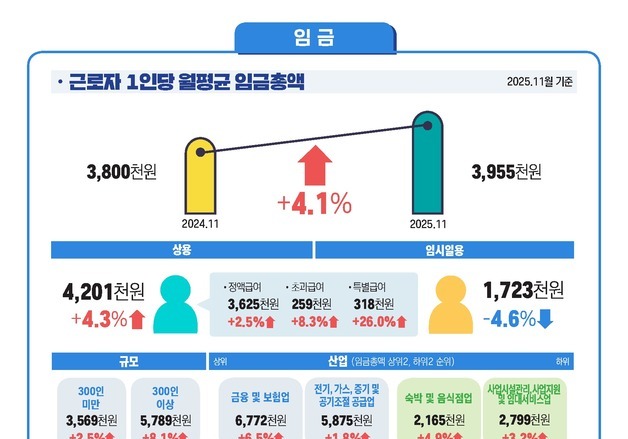 종사자 넉 달째 늘었지만…신규채용 줄고 임시직 비중 확대