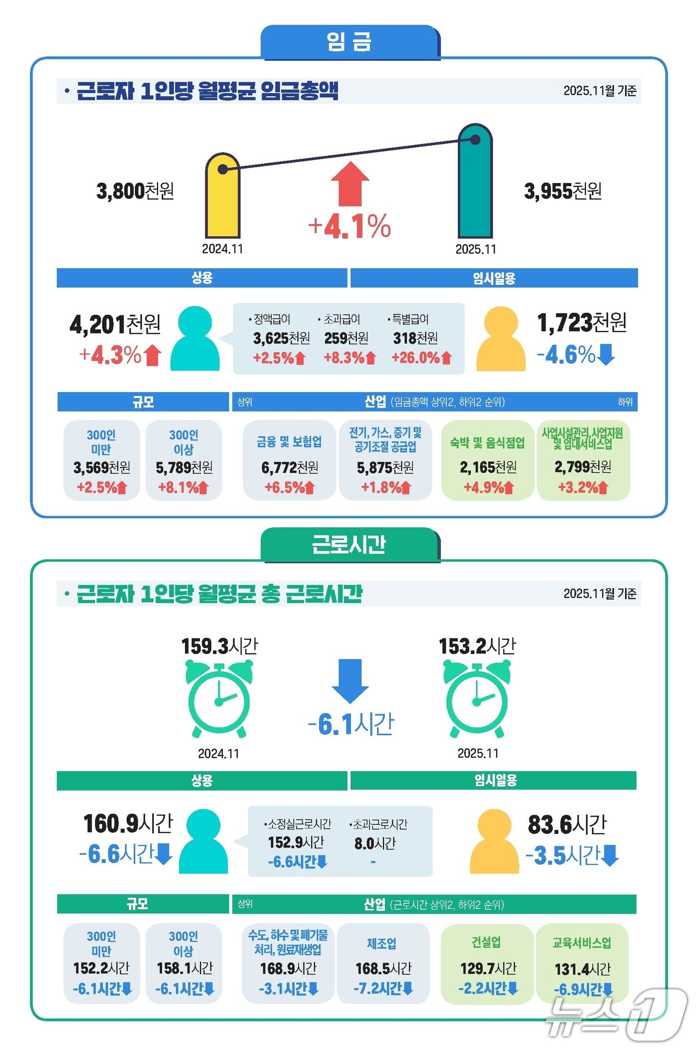 본문 이미지 - 2025년 12월 사업체노동력 조사 근로실태부문(고용노동부 제공. 재판매 및 DB금지) 2026.1.29 /뉴스1