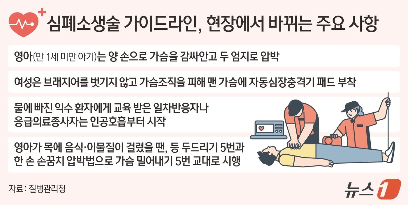 본문 이미지 - 신체 노출과 접촉 등 우려로 자동심장충격기(AED) 적용률이 낮은 여성 심정지 환자는 브래지어 등 속옷을 제거하지 않고 자동심장충격기를 사용하는 방안이 권고된다. 질병관리청과 대한심폐소생협회는 '2025년 한국 심폐소생술 가이드라인'을 개정해 이같이 발표했다. ⓒ News1 김지영 디자이너