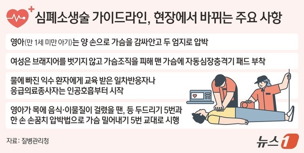 여성, 심정지 시 속옷 안 벗긴 채 소생술…아기에겐 엄지로(종합)