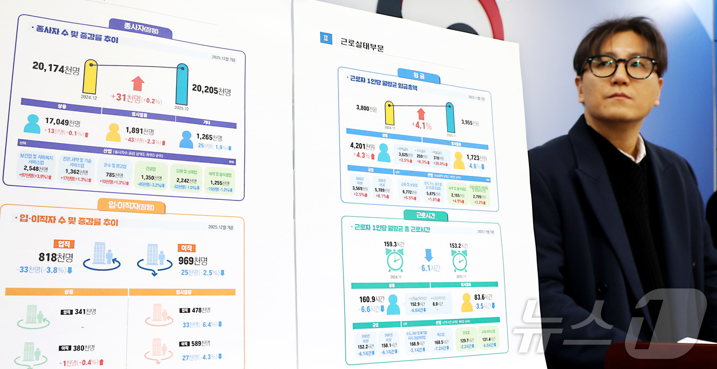 (세종=뉴스1) 김기남 기자 = 윤병민 고용노동부 노동시장조사과장이 29일 세종시 정부세종청사에서 2025년 12월 사업체노동력조사결과를 발표하고 있다.2025년 12월 마지막 영 …