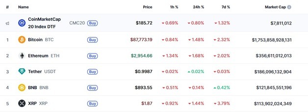 금 폭등하는데 암호화폐는 일제↓ 비트 '온라인 금'이라더니