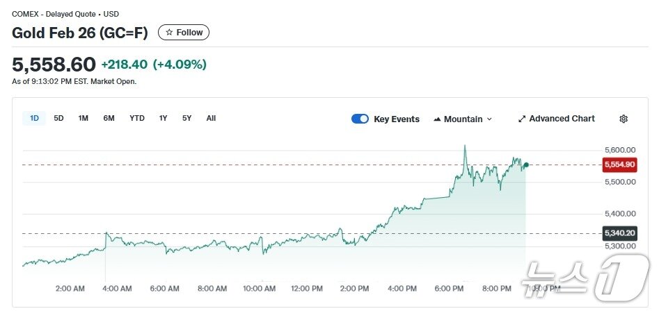 본문 이미지 - 금선물 일일 추이 - 야후 파이낸스 갈무리