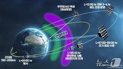 본문 이미지 - K-라드큐브 운영개념(우주청 제공)